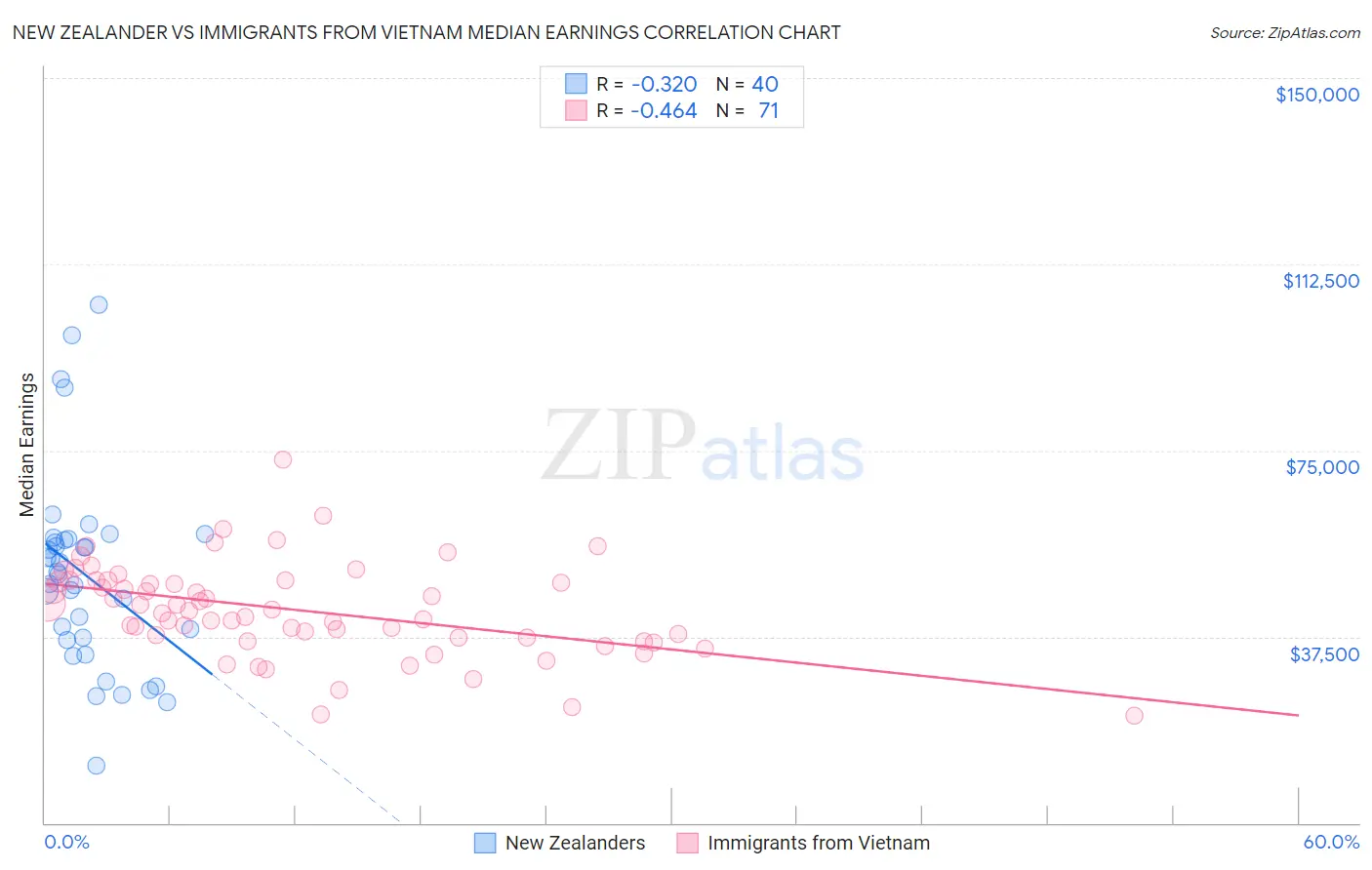 New Zealander vs Immigrants from Vietnam Median Earnings