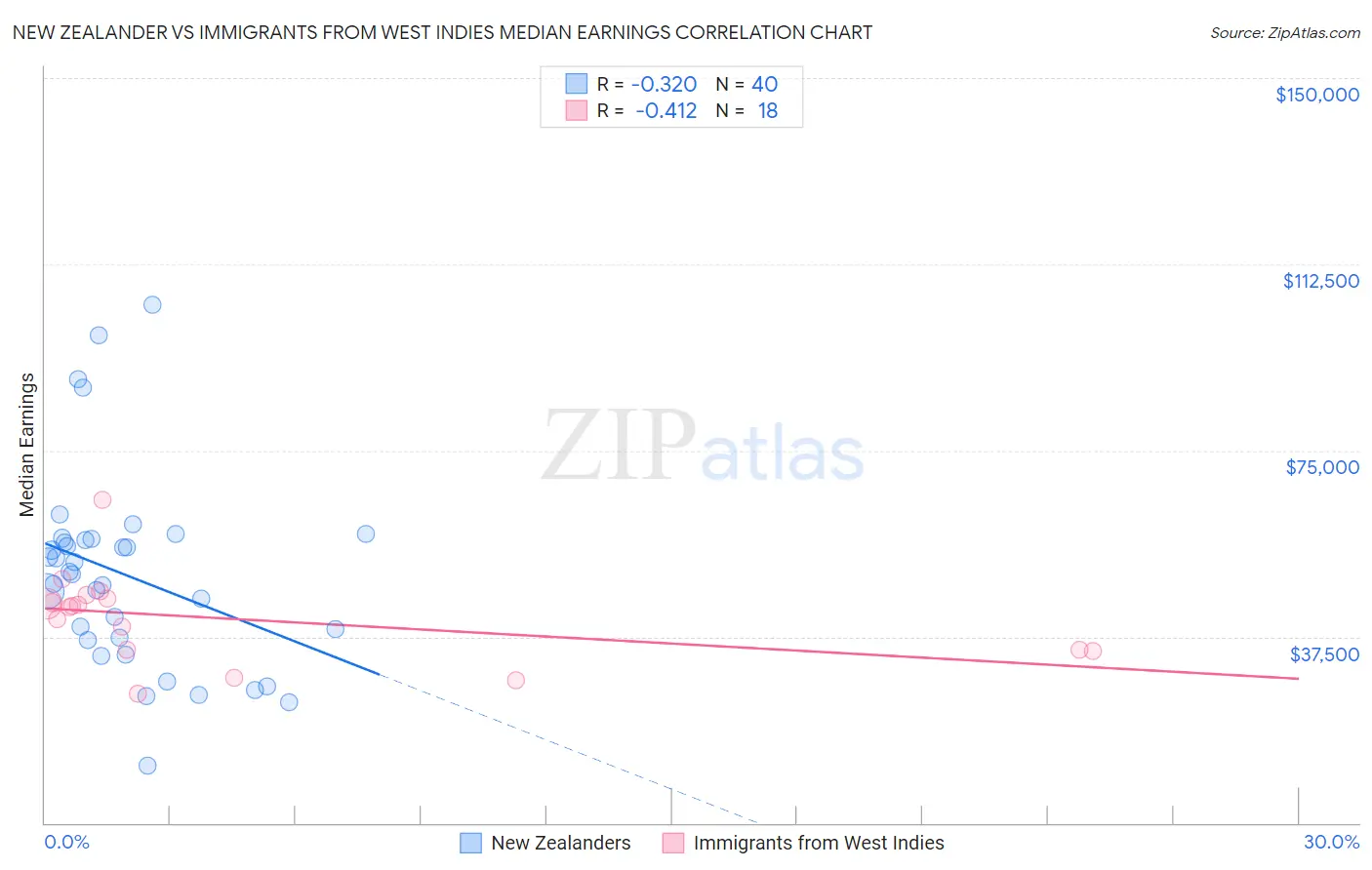 New Zealander vs Immigrants from West Indies Median Earnings