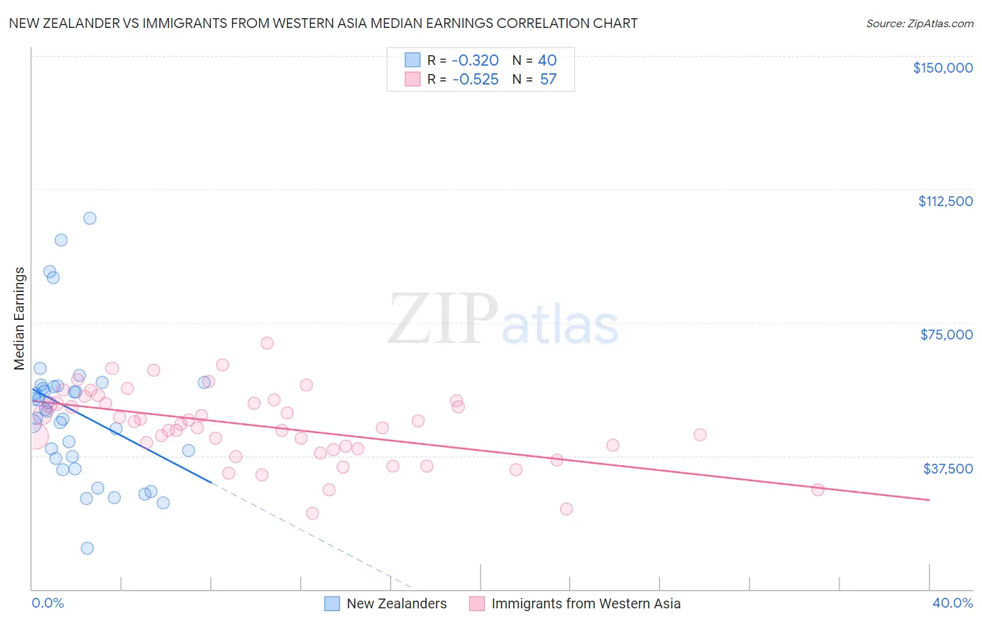 New Zealander vs Immigrants from Western Asia Median Earnings