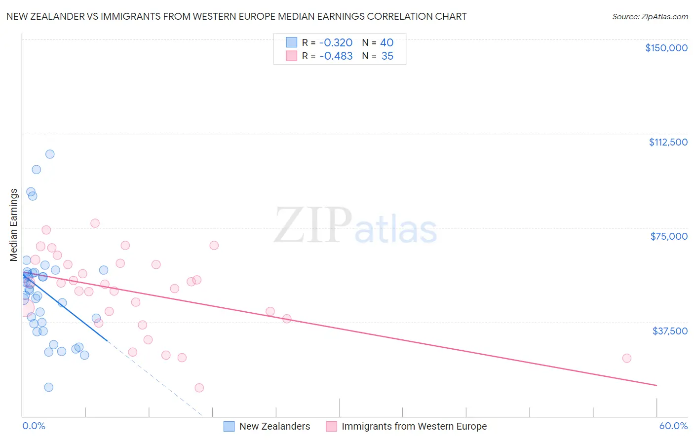 New Zealander vs Immigrants from Western Europe Median Earnings