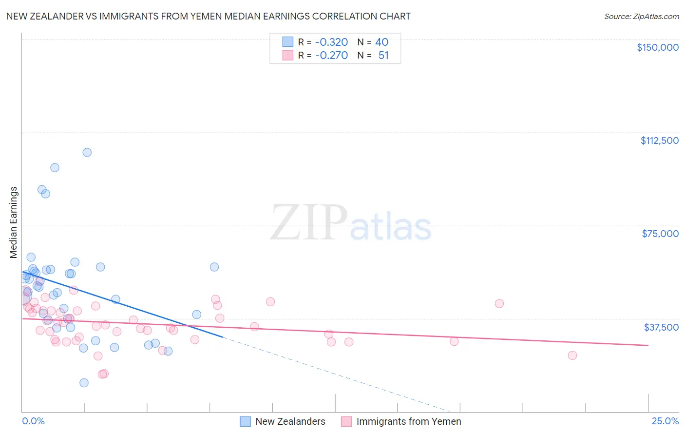 New Zealander vs Immigrants from Yemen Median Earnings