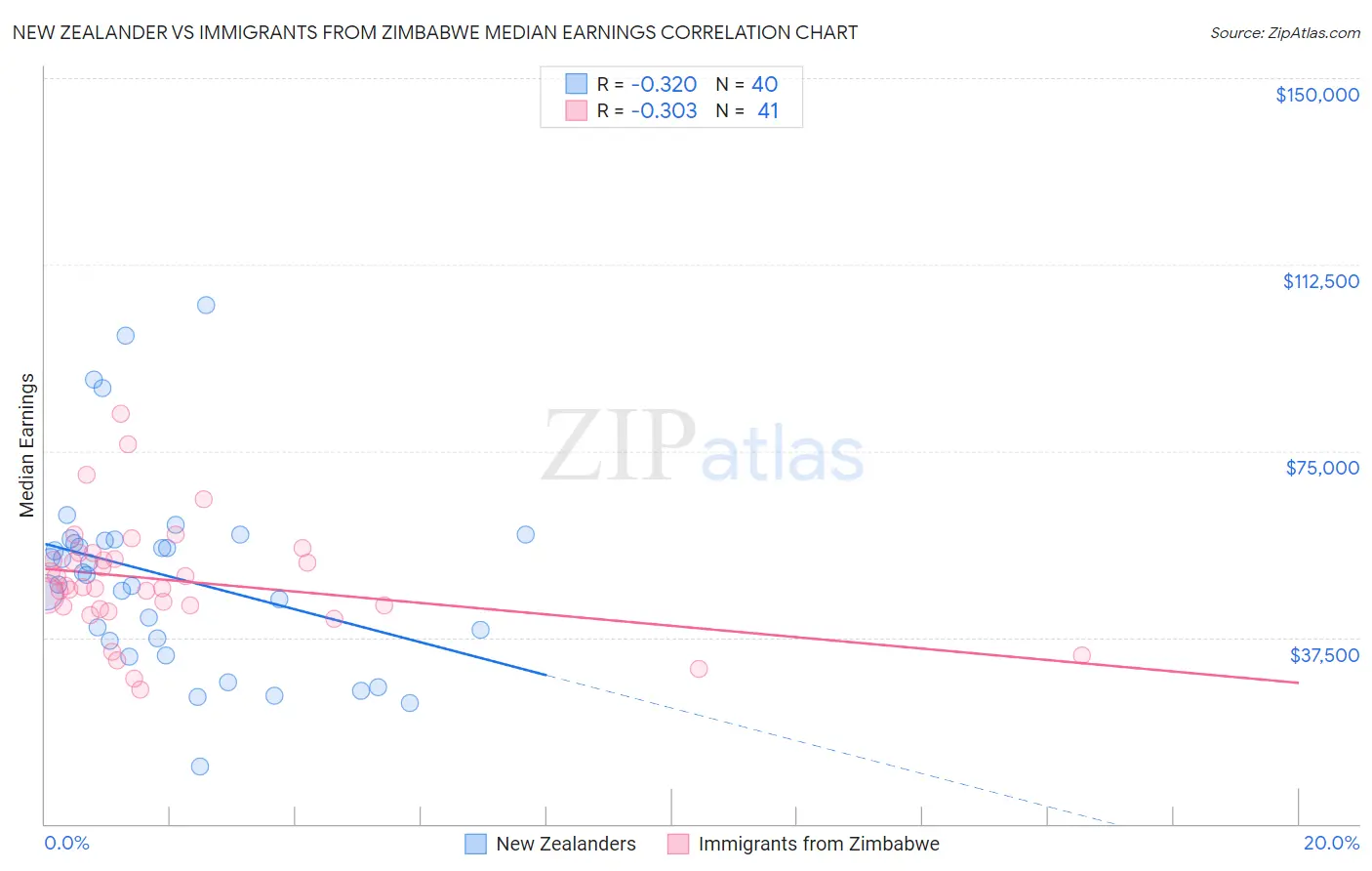 New Zealander vs Immigrants from Zimbabwe Median Earnings