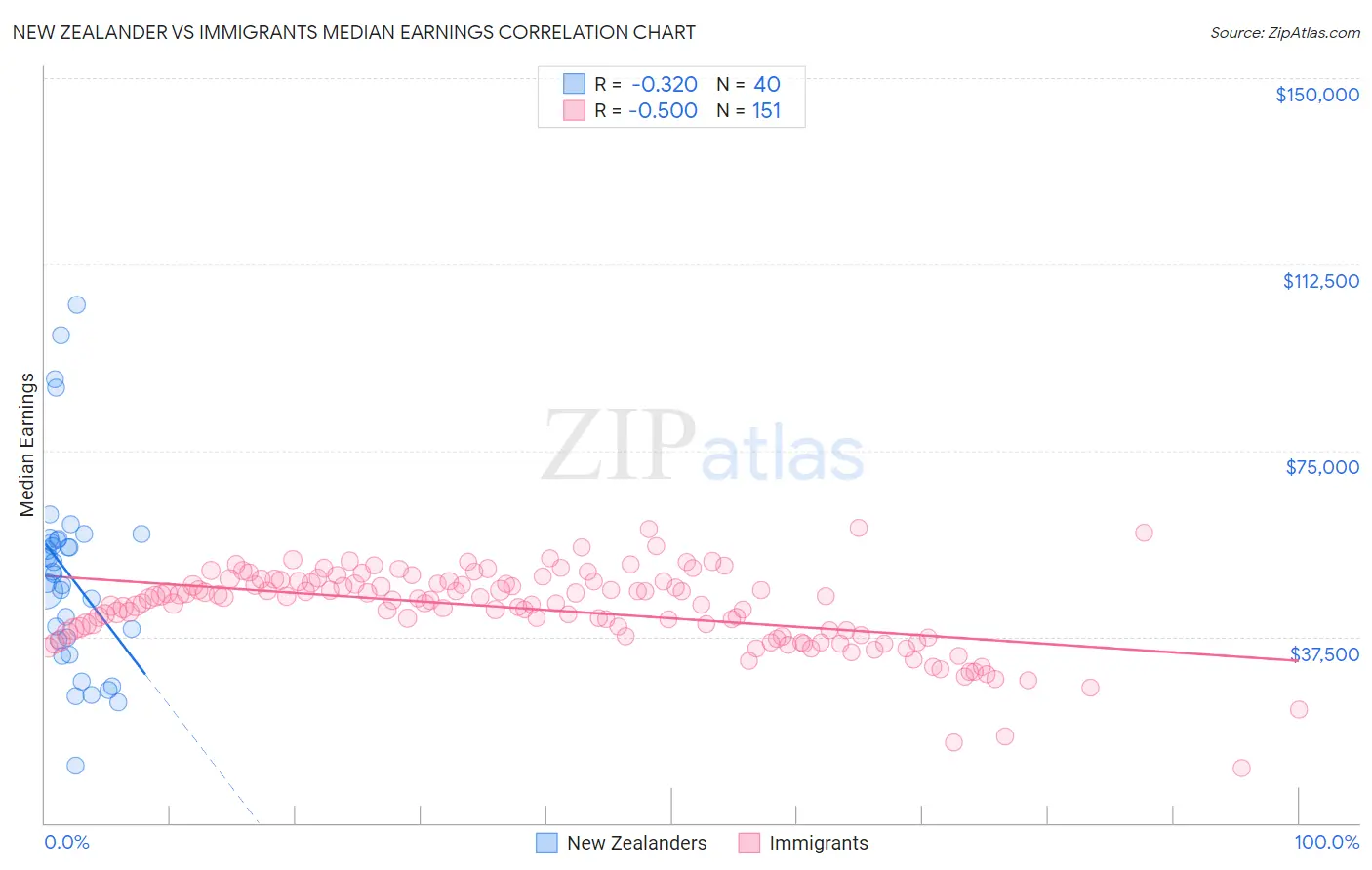 New Zealander vs Immigrants Median Earnings