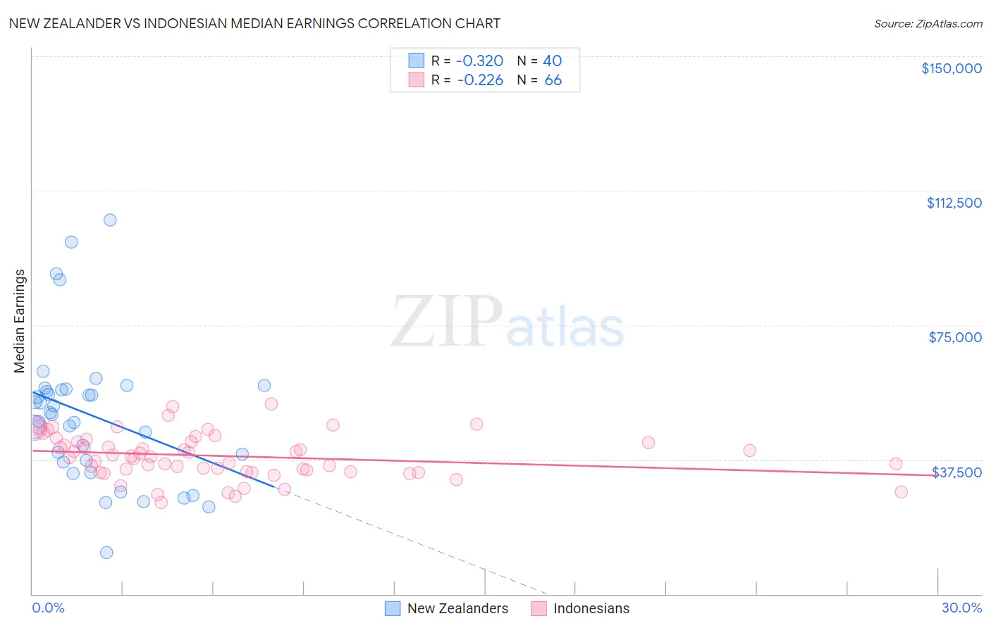 New Zealander vs Indonesian Median Earnings