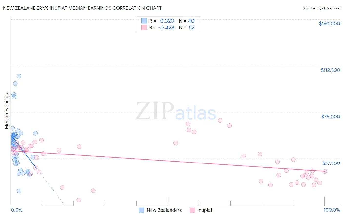 New Zealander vs Inupiat Median Earnings