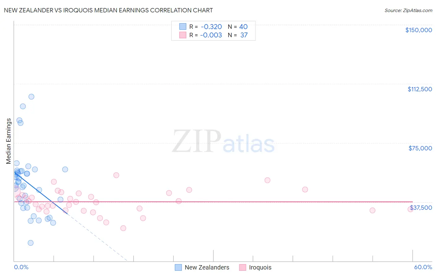 New Zealander vs Iroquois Median Earnings