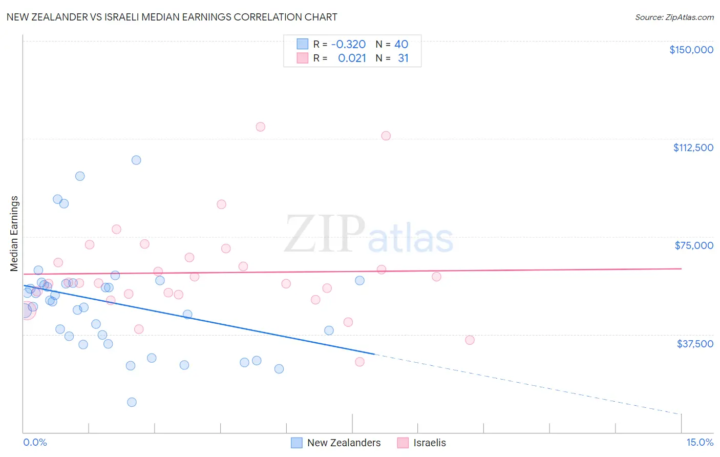 New Zealander vs Israeli Median Earnings