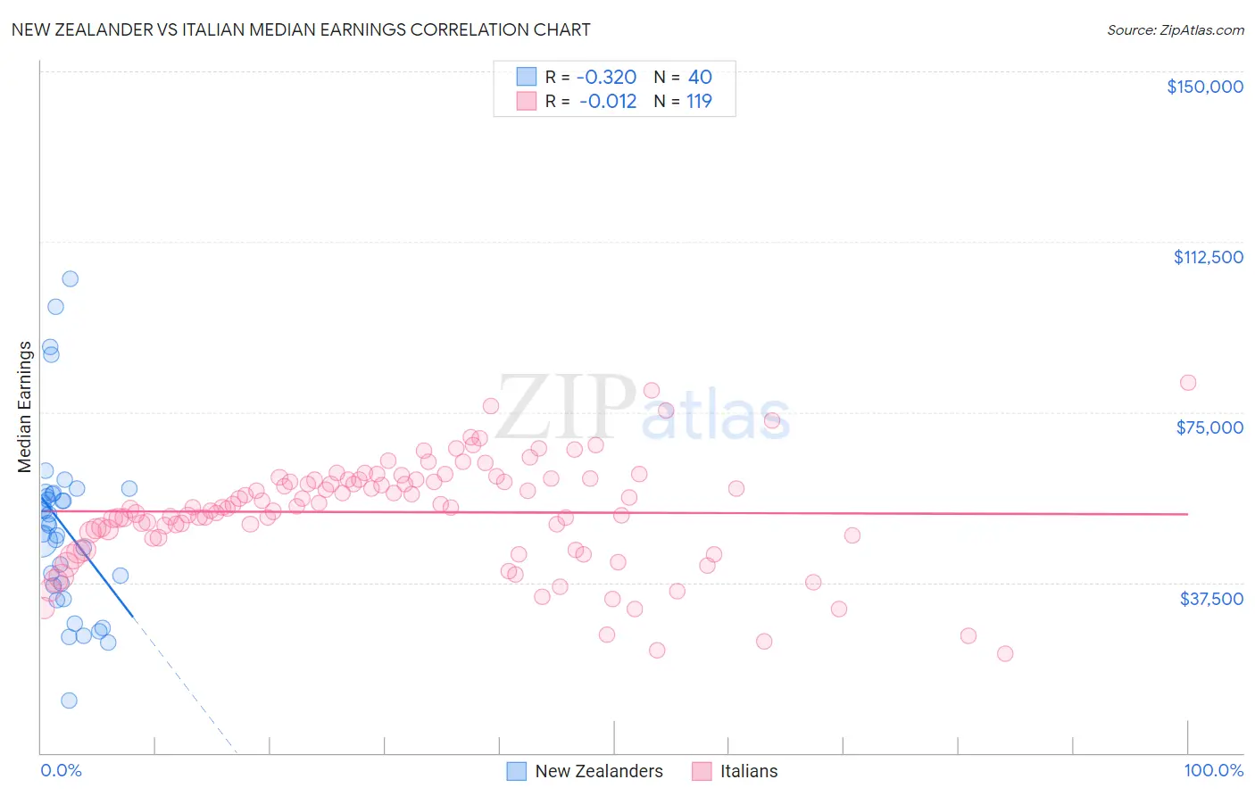 New Zealander vs Italian Median Earnings