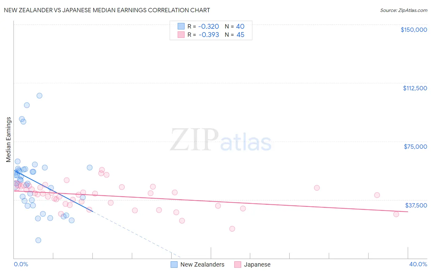 New Zealander vs Japanese Median Earnings
