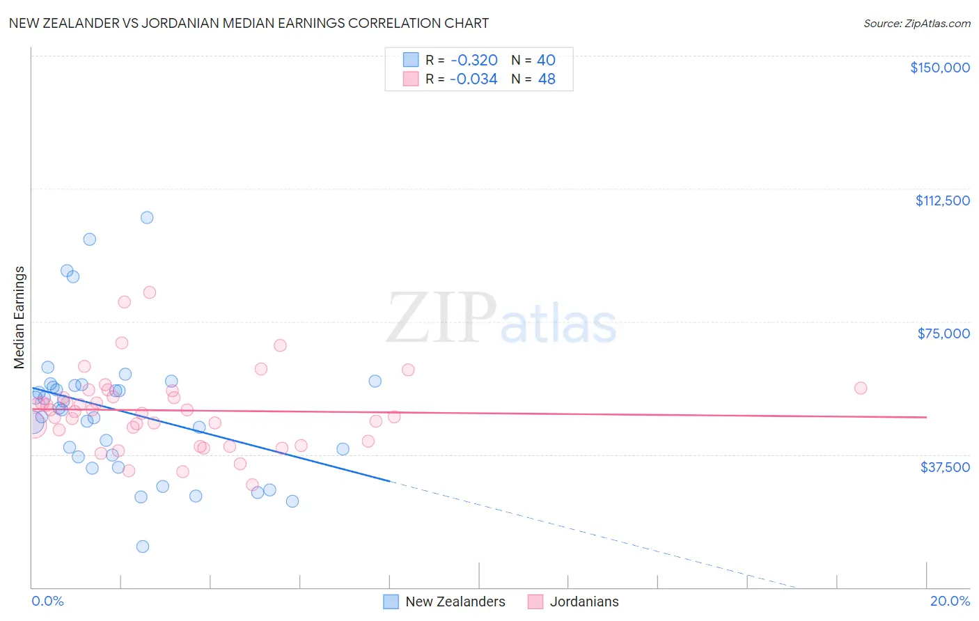 New Zealander vs Jordanian Median Earnings