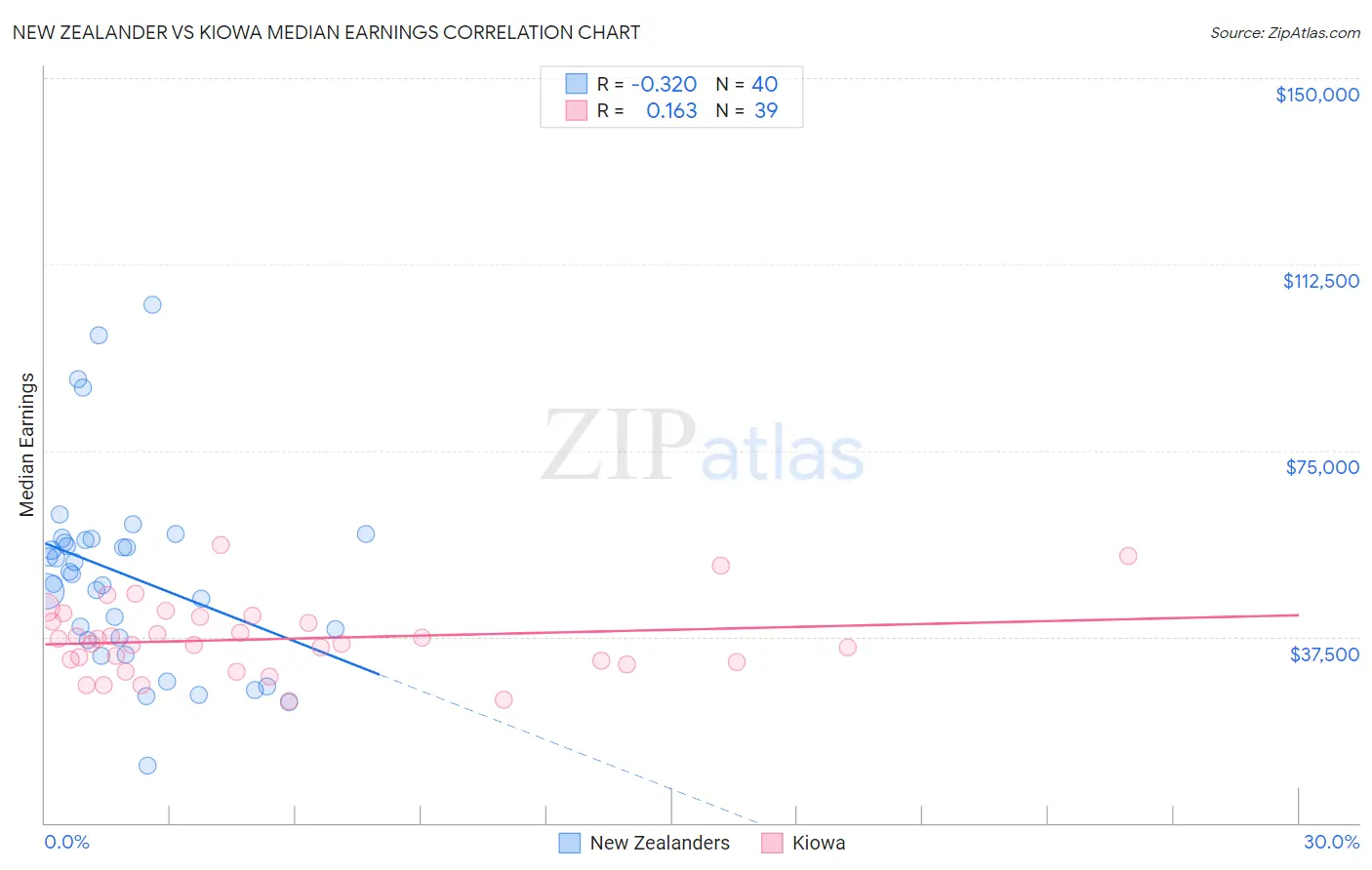 New Zealander vs Kiowa Median Earnings