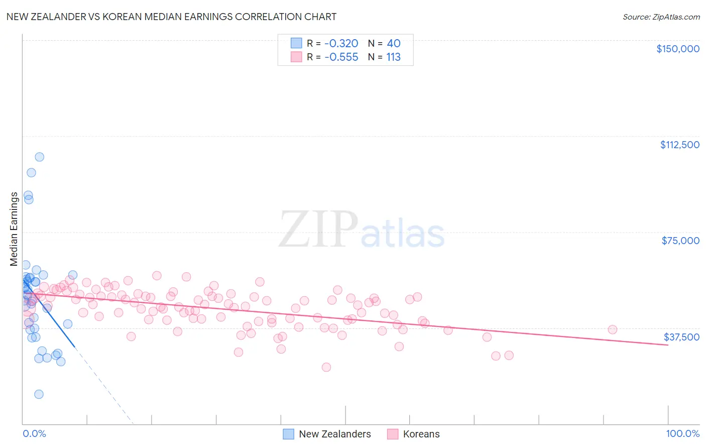 New Zealander vs Korean Median Earnings