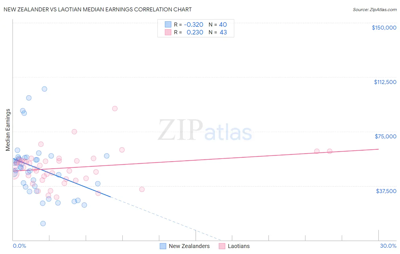 New Zealander vs Laotian Median Earnings