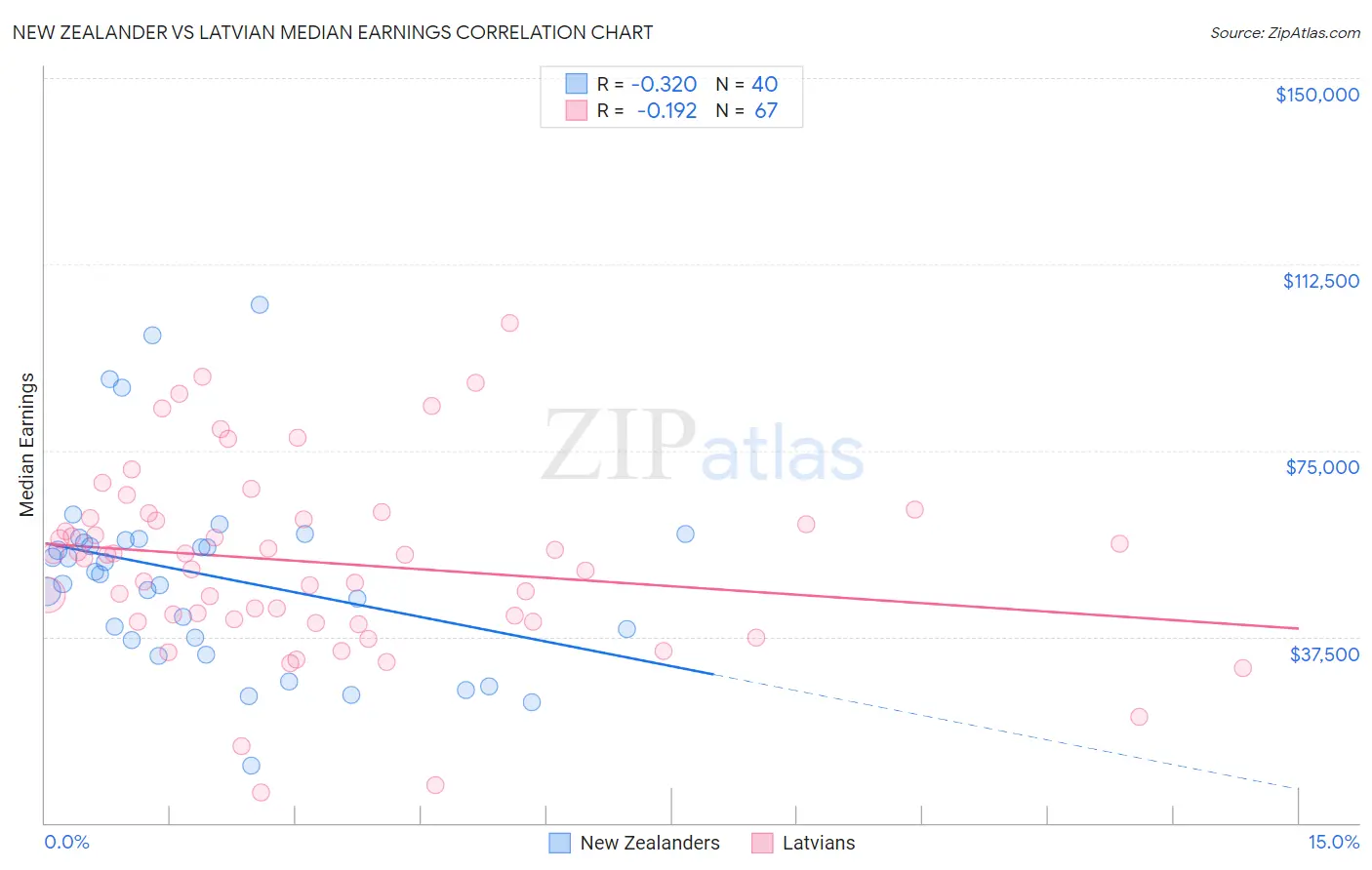 New Zealander vs Latvian Median Earnings