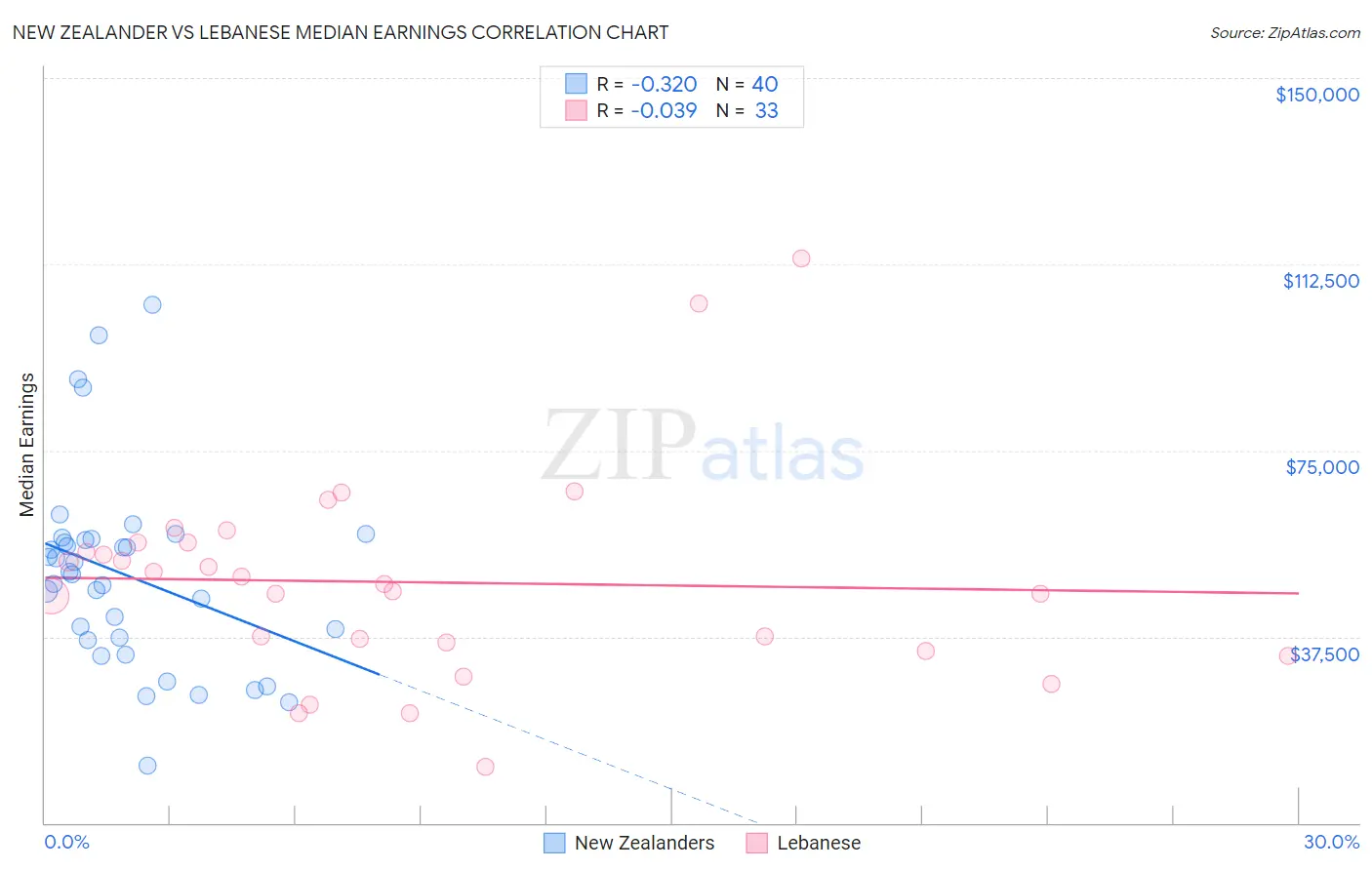 New Zealander vs Lebanese Median Earnings