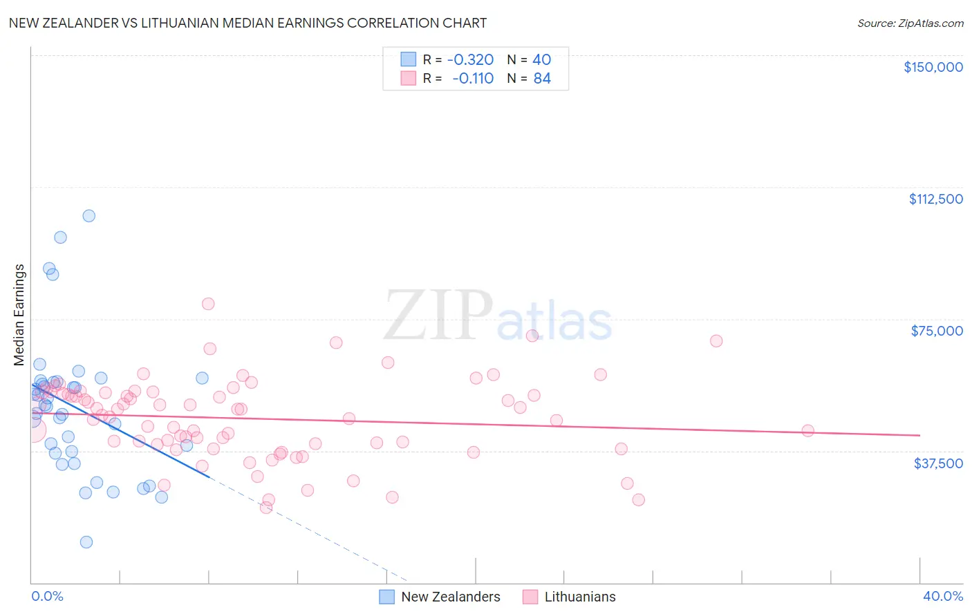 New Zealander vs Lithuanian Median Earnings