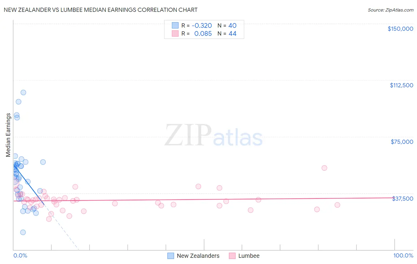 New Zealander vs Lumbee Median Earnings