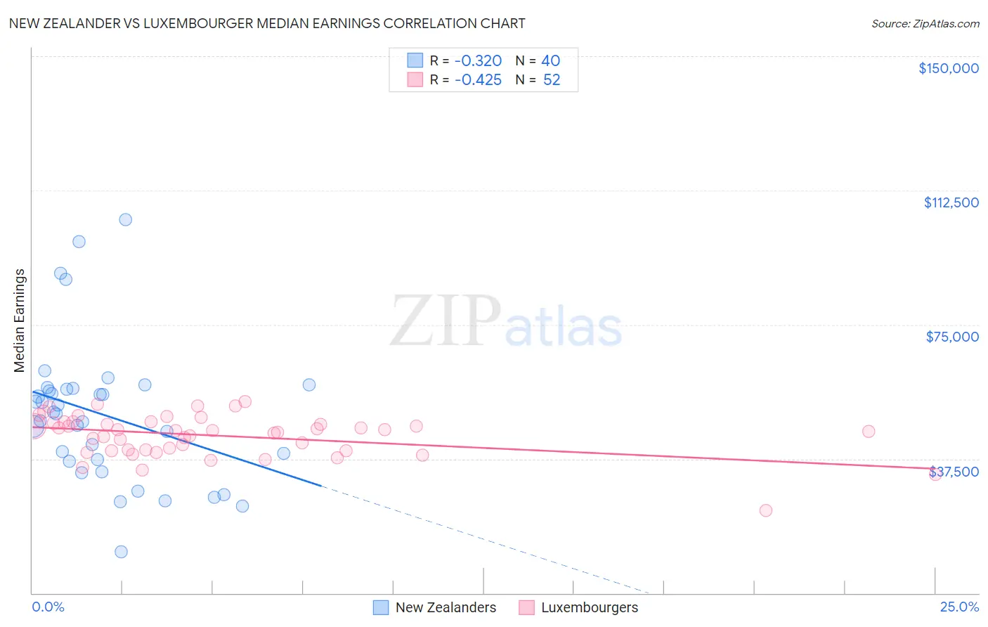 New Zealander vs Luxembourger Median Earnings