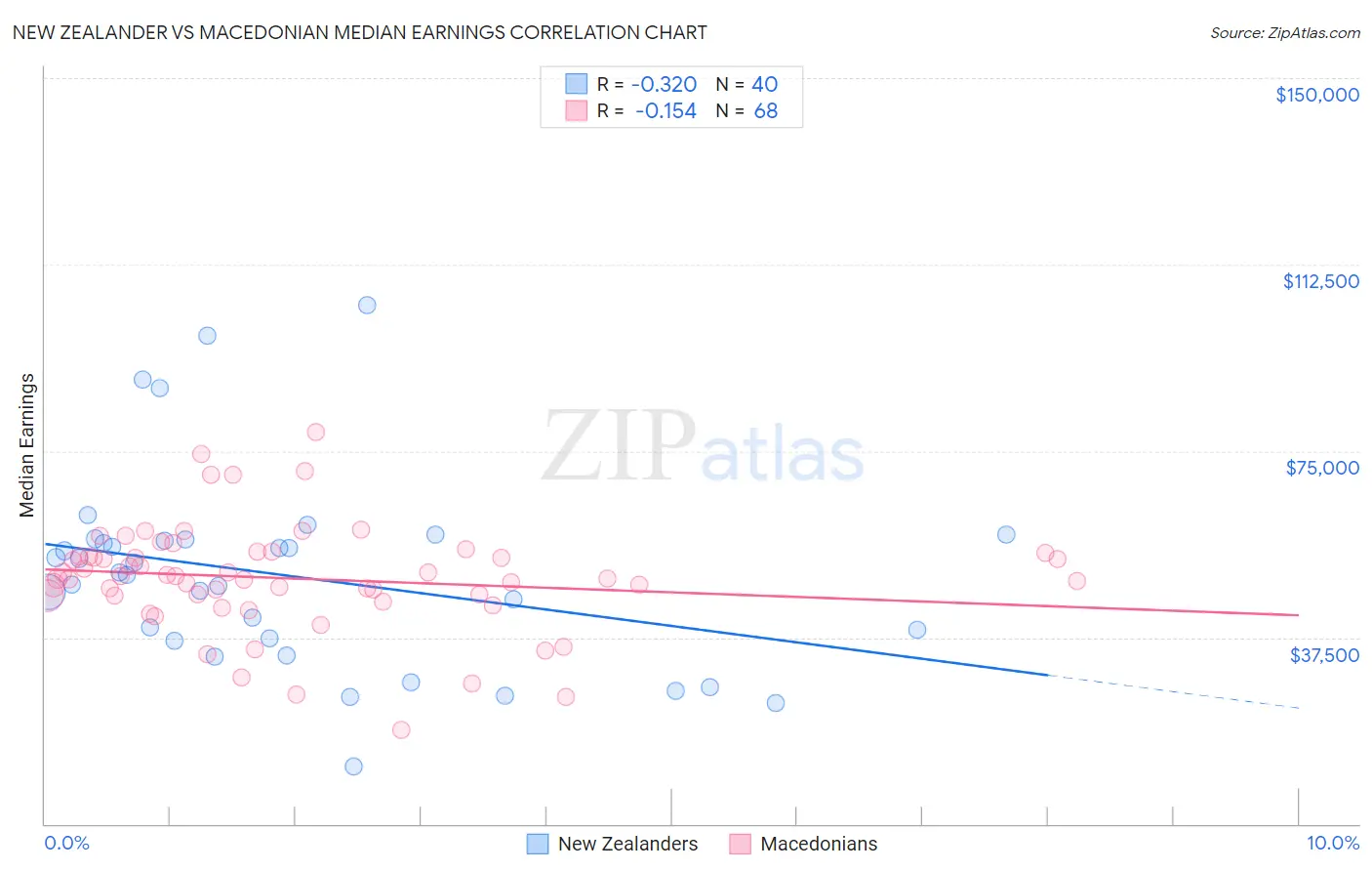 New Zealander vs Macedonian Median Earnings