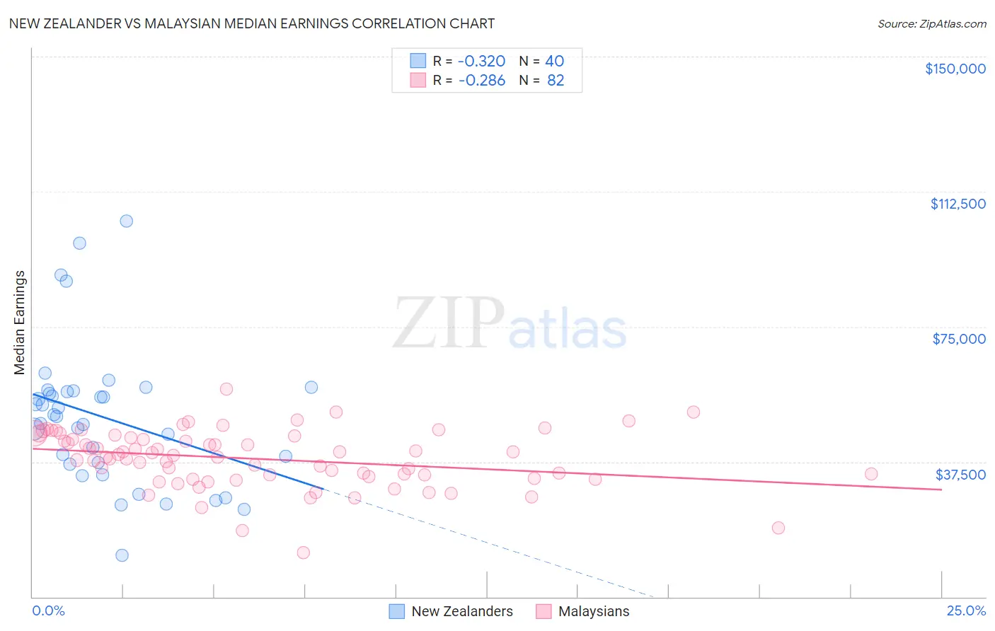 New Zealander vs Malaysian Median Earnings