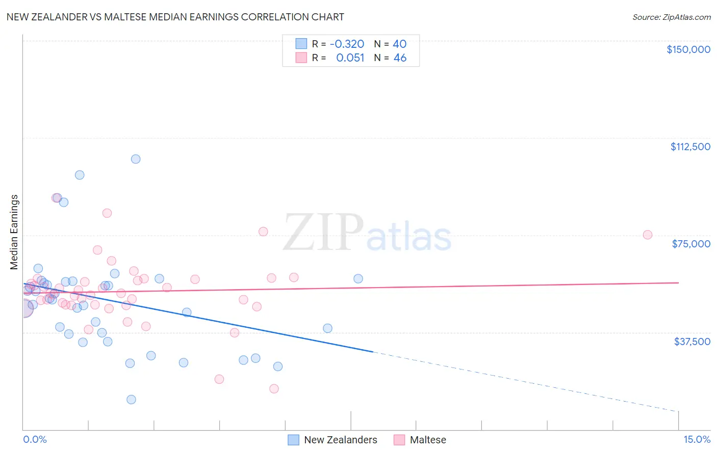 New Zealander vs Maltese Median Earnings