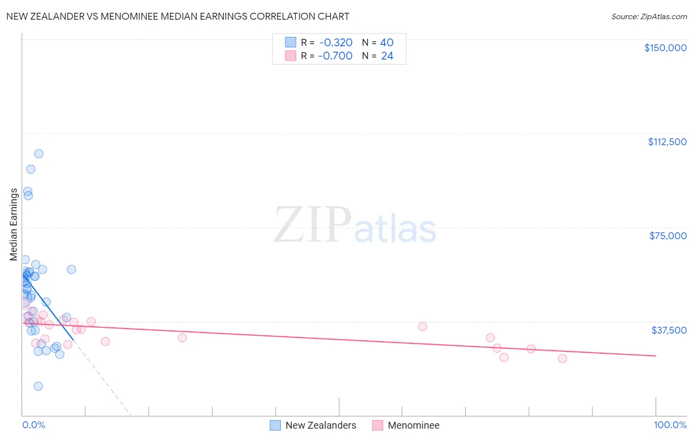 New Zealander vs Menominee Median Earnings