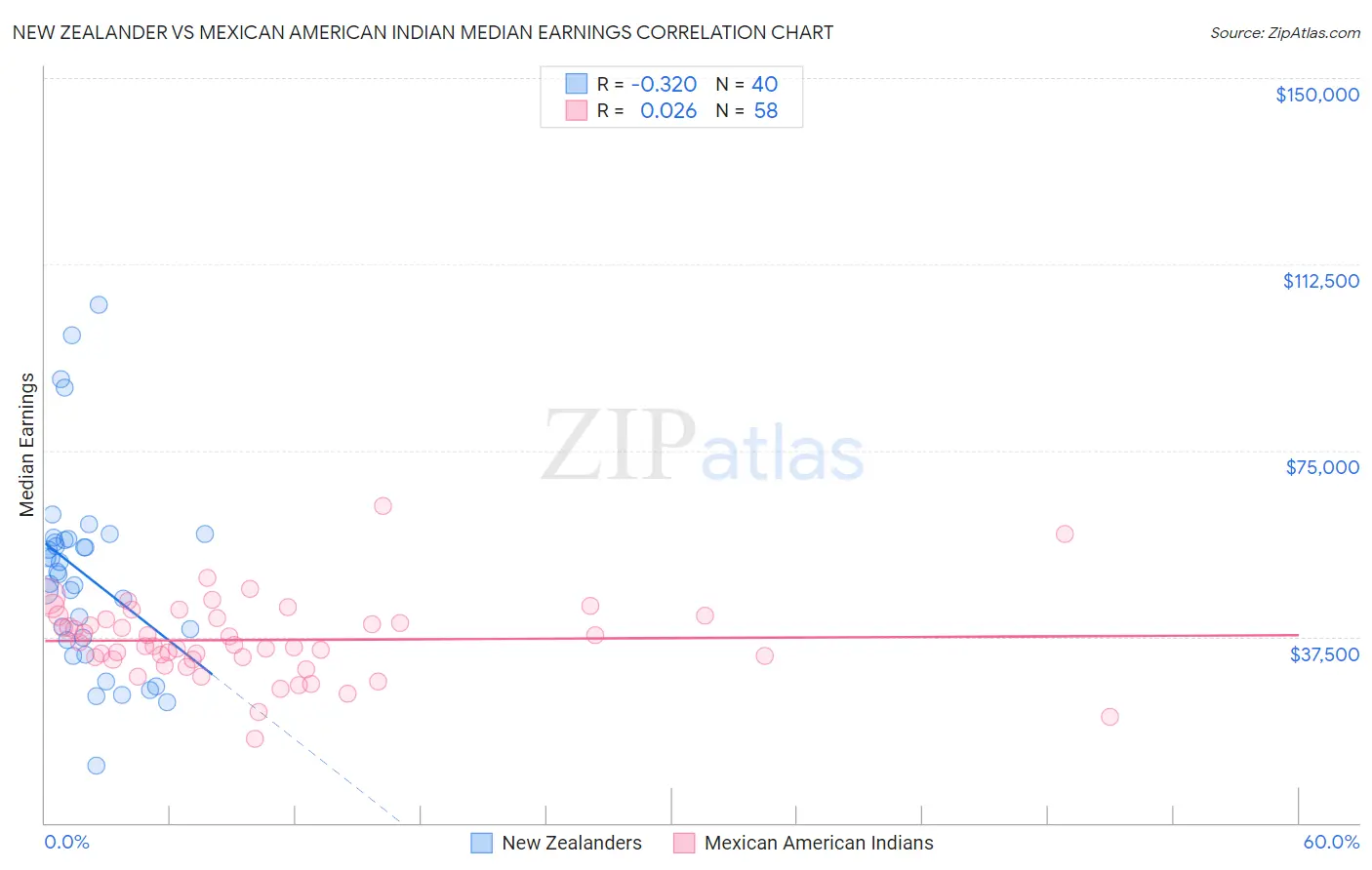 New Zealander vs Mexican American Indian Median Earnings