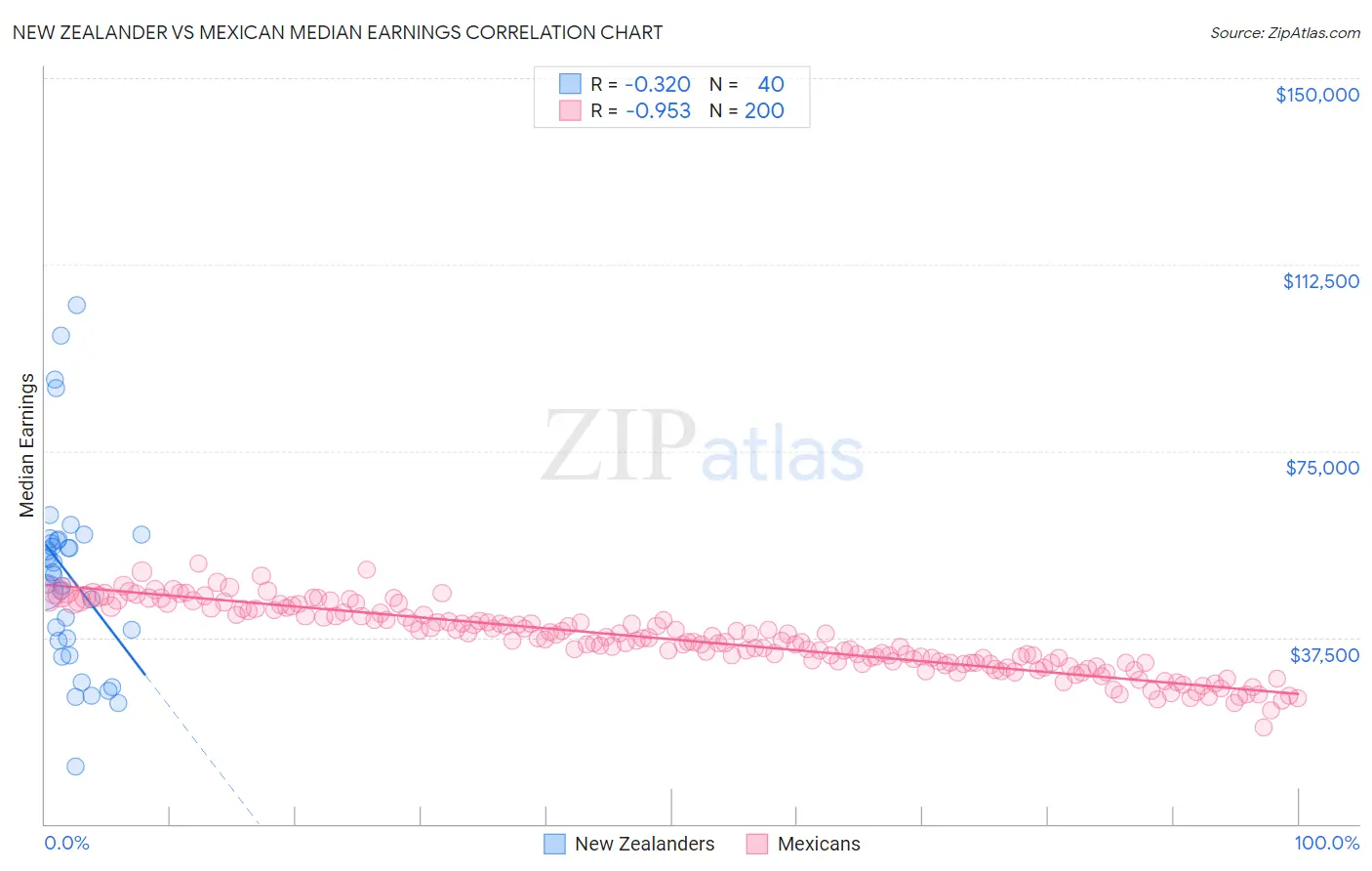 New Zealander vs Mexican Median Earnings