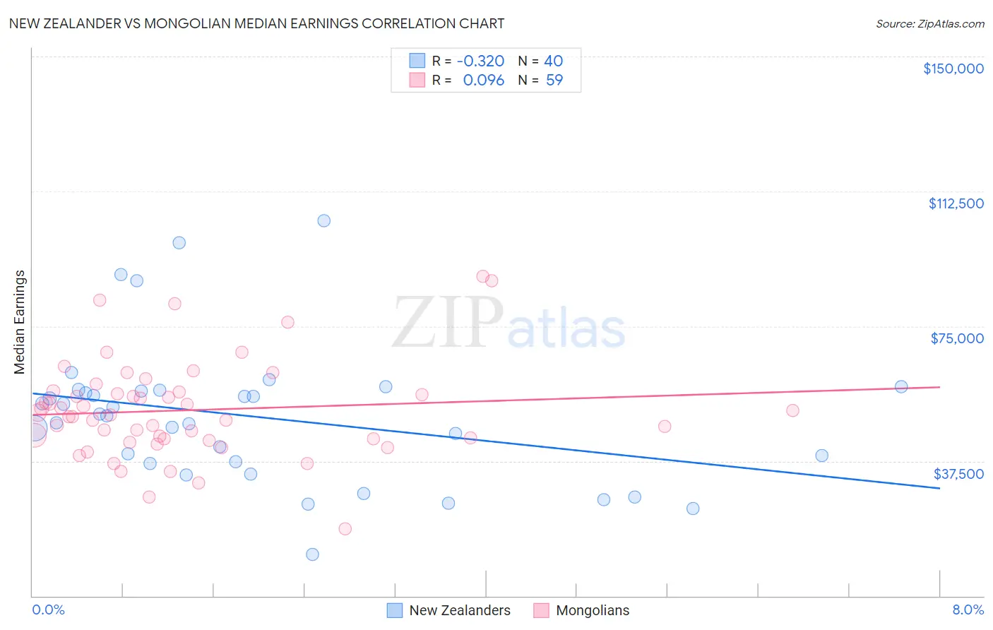 New Zealander vs Mongolian Median Earnings