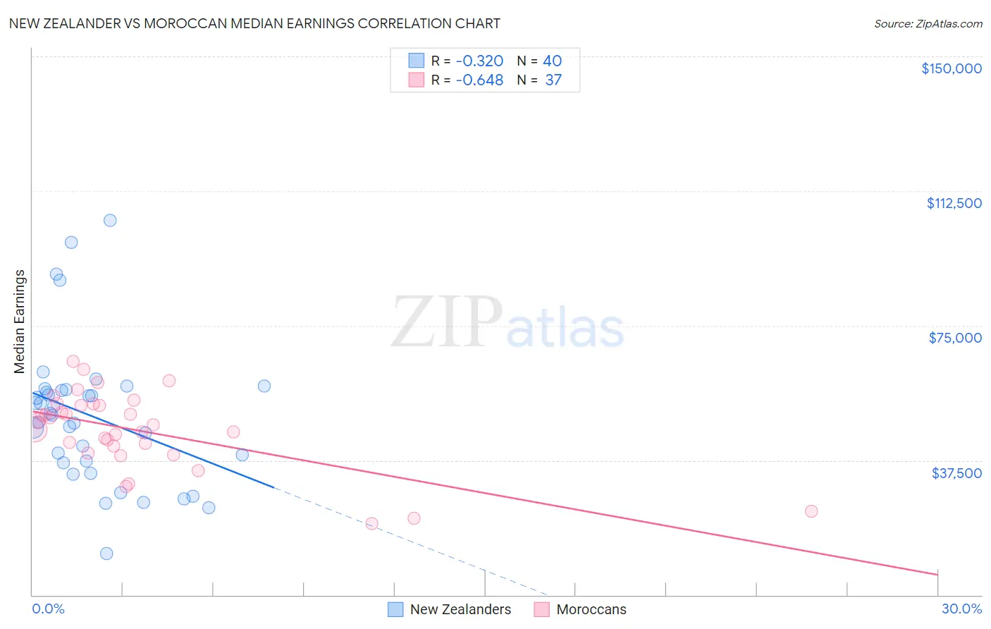 New Zealander vs Moroccan Median Earnings