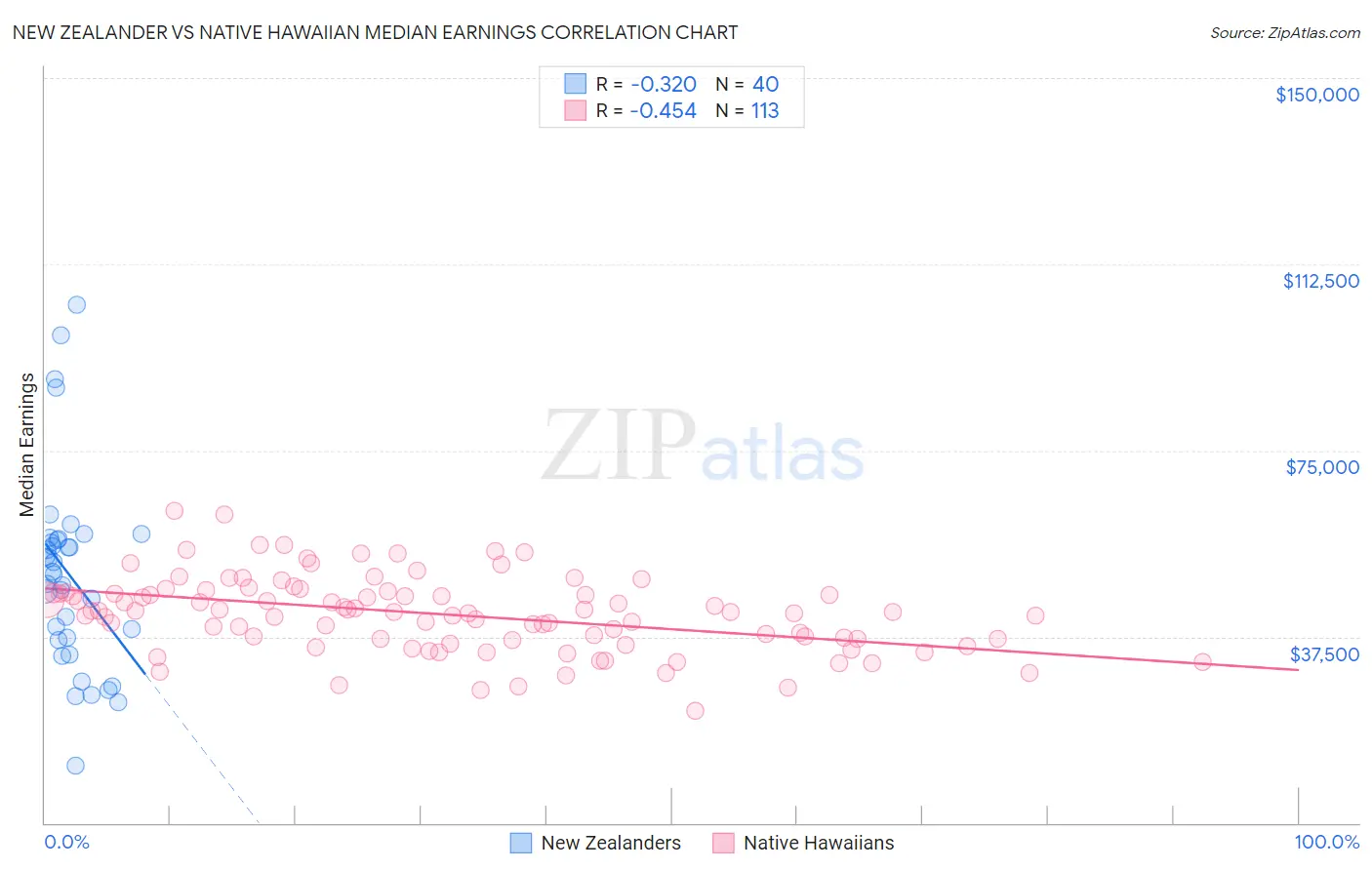 New Zealander vs Native Hawaiian Median Earnings