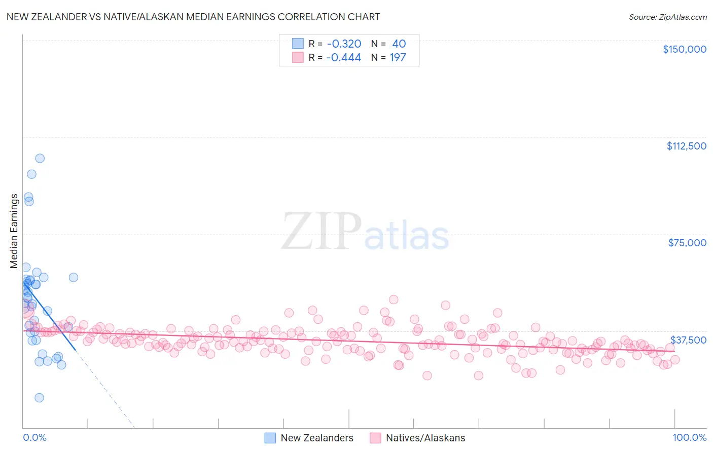 New Zealander vs Native/Alaskan Median Earnings