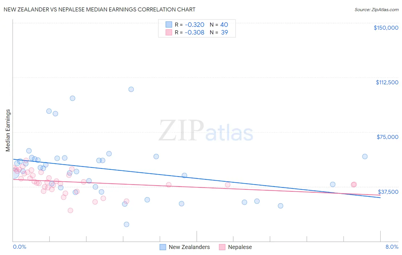 New Zealander vs Nepalese Median Earnings