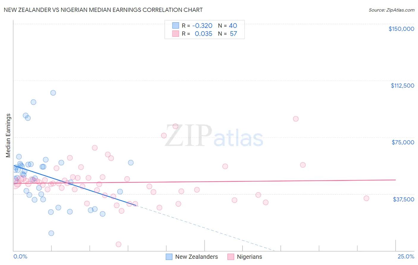 New Zealander vs Nigerian Median Earnings