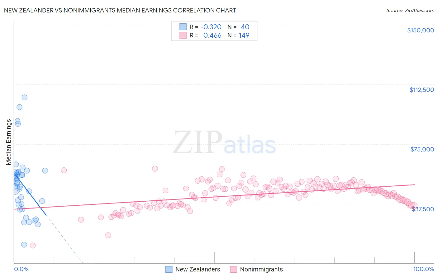 New Zealander vs Nonimmigrants Median Earnings