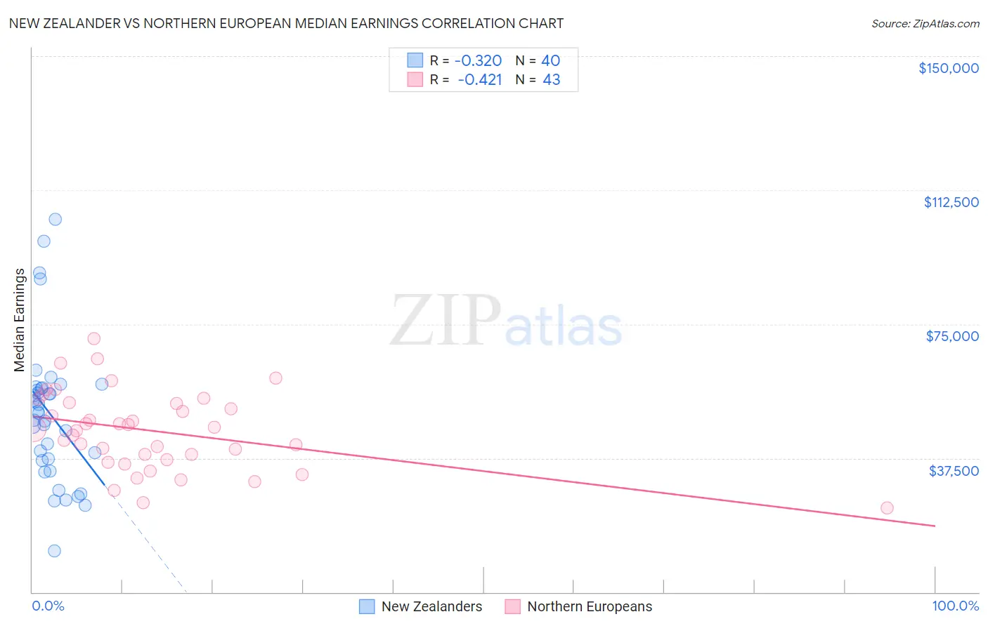 New Zealander vs Northern European Median Earnings