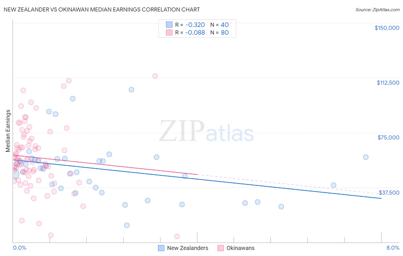 New Zealander vs Okinawan Median Earnings