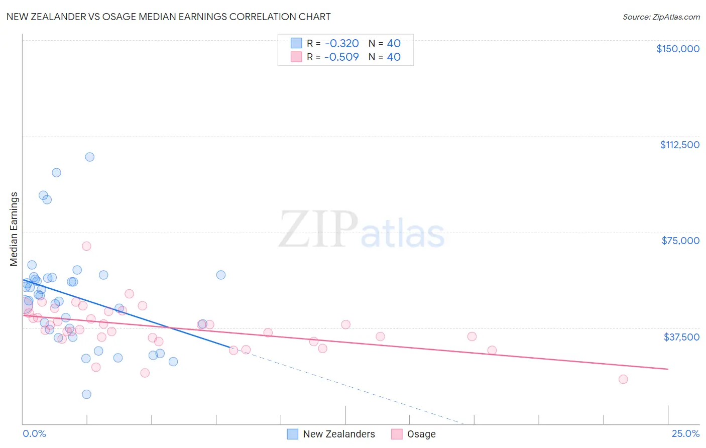 New Zealander vs Osage Median Earnings