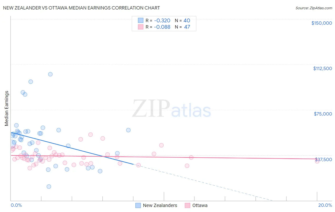 New Zealander vs Ottawa Median Earnings