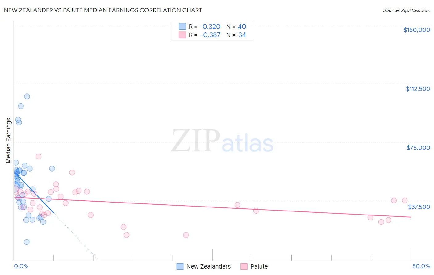 New Zealander vs Paiute Median Earnings