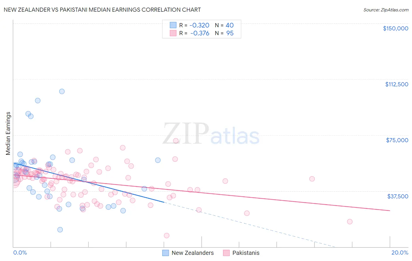 New Zealander vs Pakistani Median Earnings