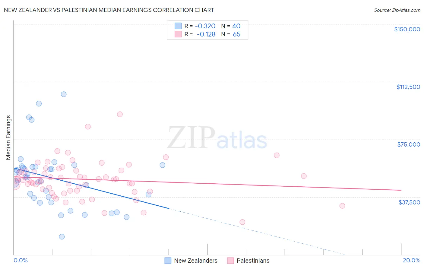 New Zealander vs Palestinian Median Earnings