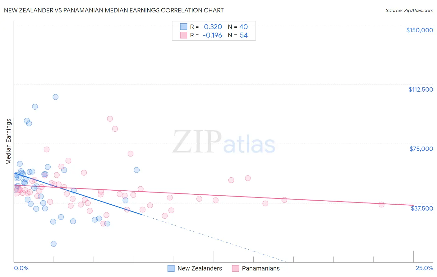 New Zealander vs Panamanian Median Earnings