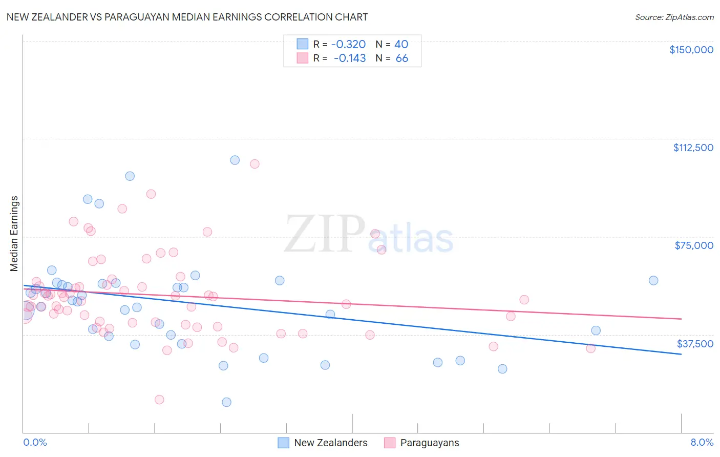 New Zealander vs Paraguayan Median Earnings