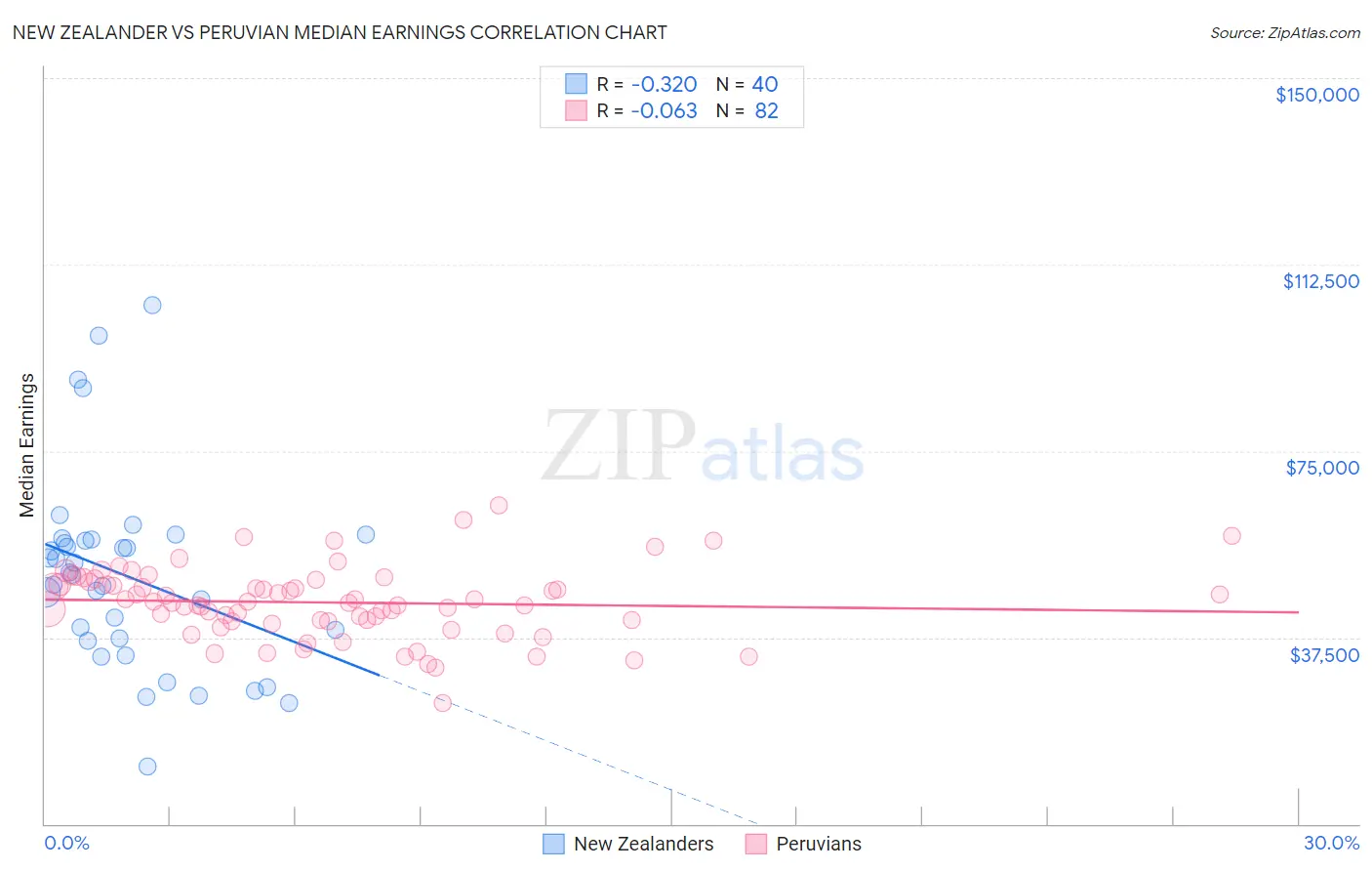 New Zealander vs Peruvian Median Earnings