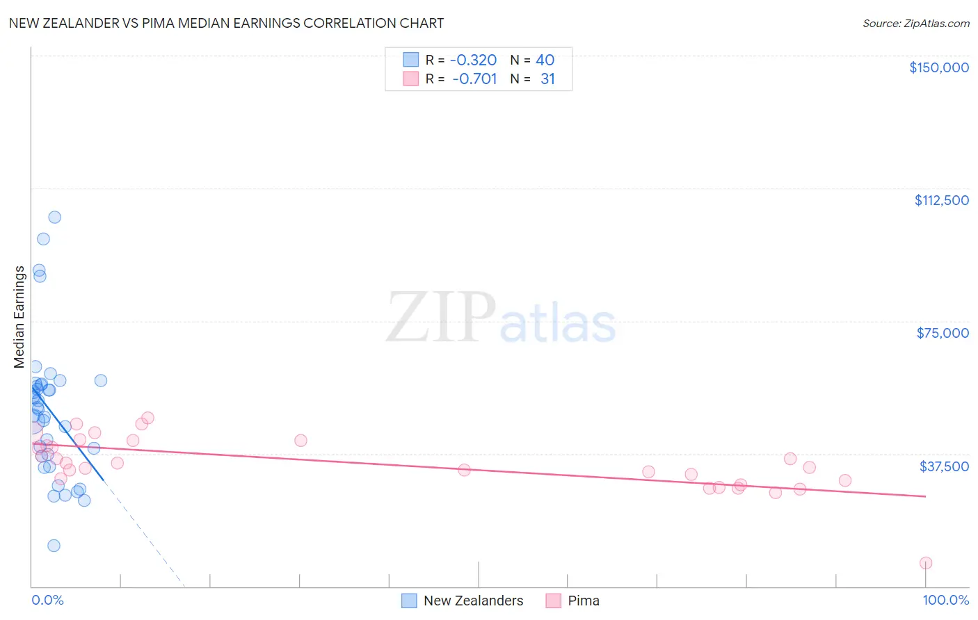 New Zealander vs Pima Median Earnings