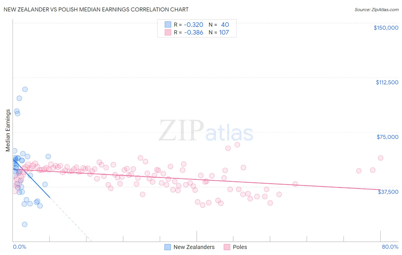 New Zealander vs Polish Median Earnings