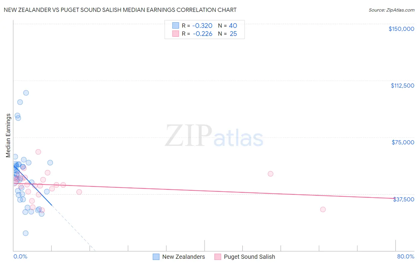 New Zealander vs Puget Sound Salish Median Earnings