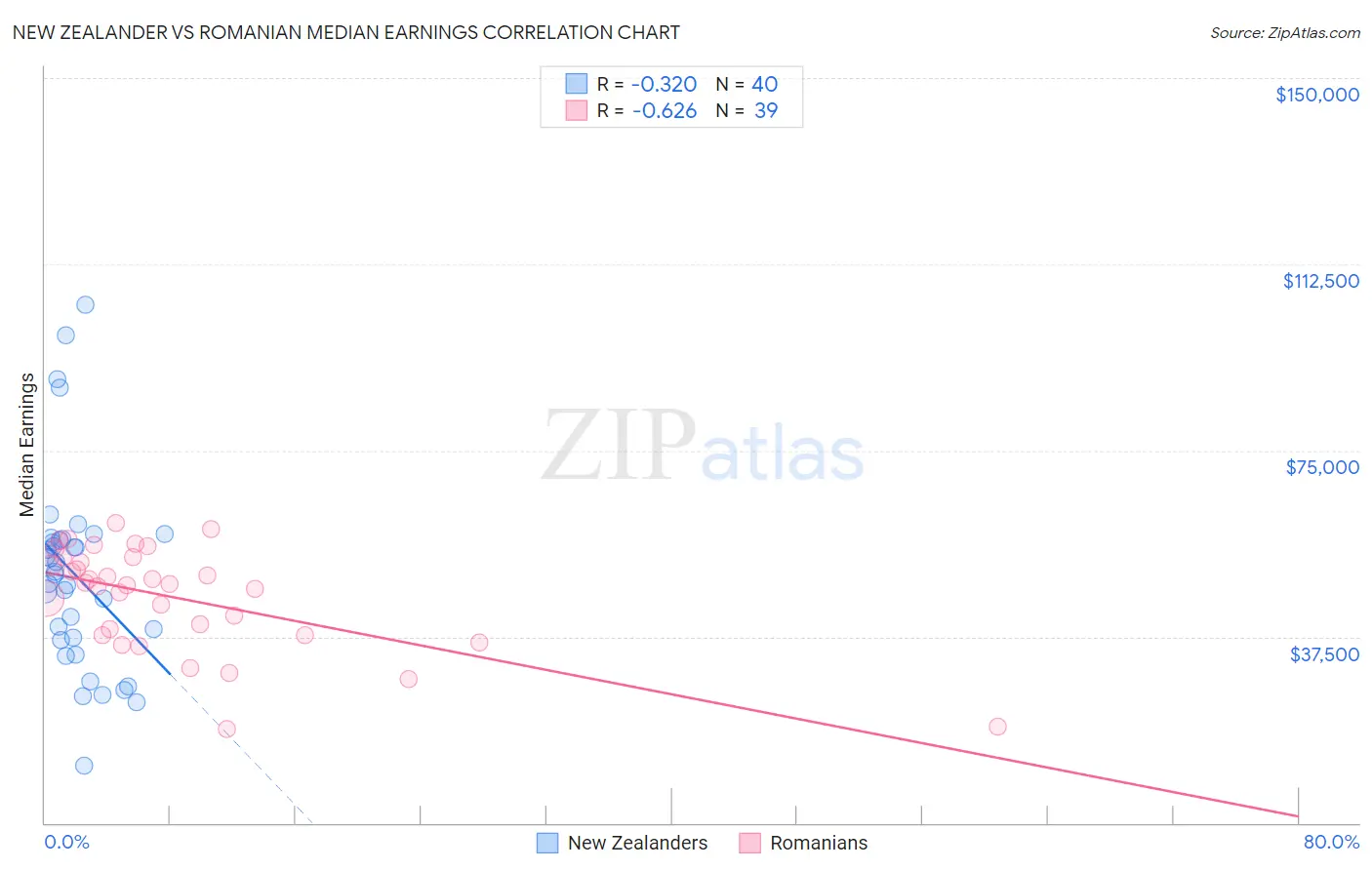 New Zealander vs Romanian Median Earnings