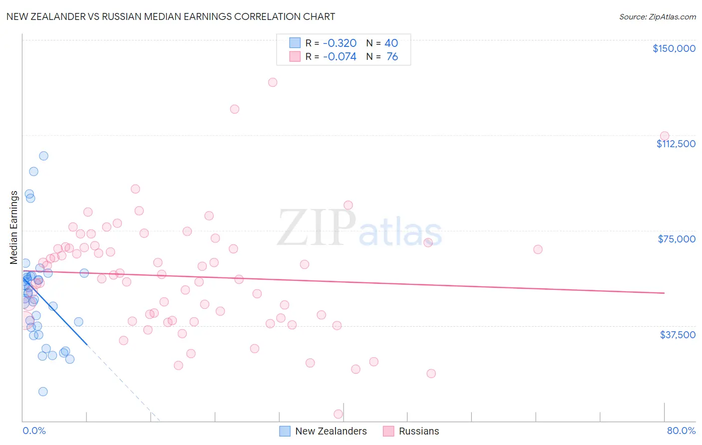 New Zealander vs Russian Median Earnings